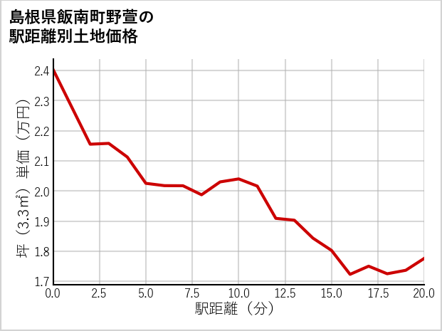 島根県飯南町野萱の徒歩距離別の土地坪単価