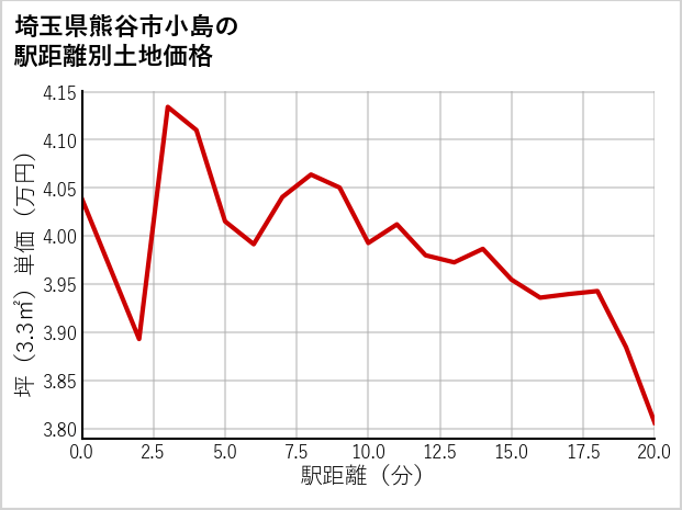 埼玉県熊谷市小島の徒歩距離別の土地坪単価