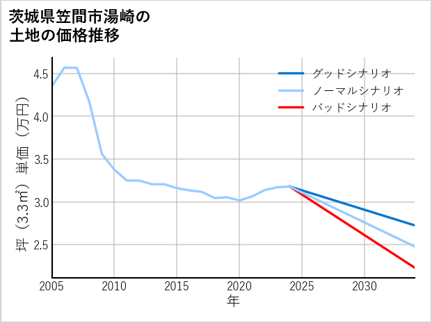 茨城県笠間市湯崎の土地価格推移