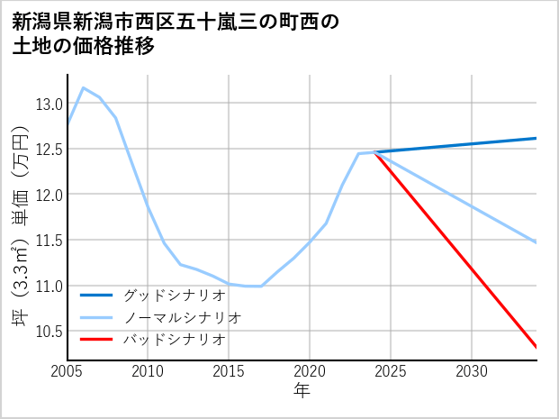 新潟県新潟市西区五十嵐三の町西の土地価格推移