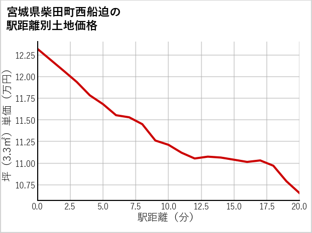 宮城県柴田町西船迫の徒歩距離別の土地坪単価