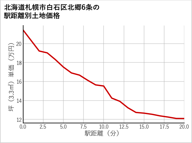 北海道札幌市白石区北郷6条の徒歩距離別の土地坪単価