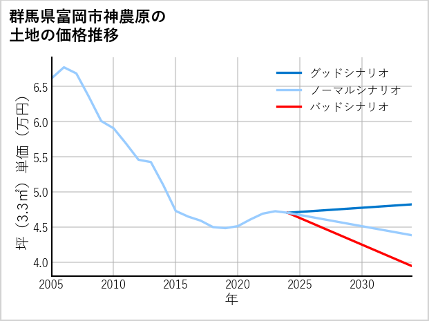 群馬県富岡市神農原の土地価格推移