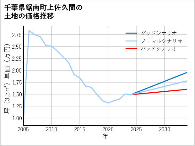 千葉県鋸南町上佐久間の土地価格推移