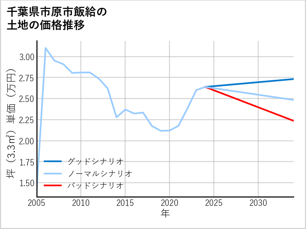 千葉県市原市飯給の土地価格推移