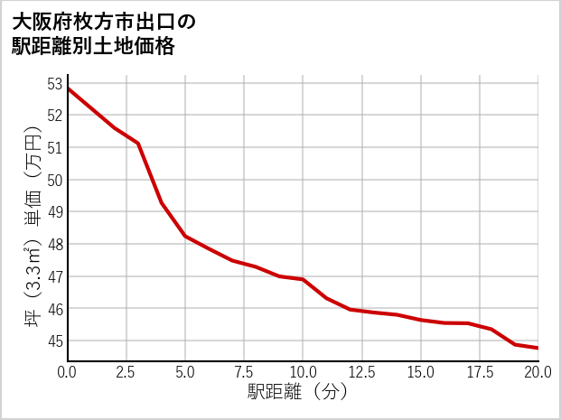 大阪府枚方市出口の徒歩距離別の土地坪単価