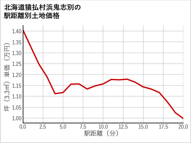 北海道猿払村浜鬼志別の徒歩距離別の土地坪単価
