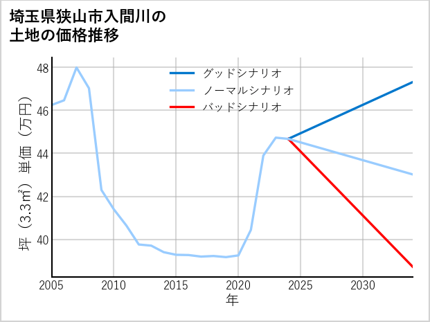 埼玉県狭山市入間川の土地価格推移