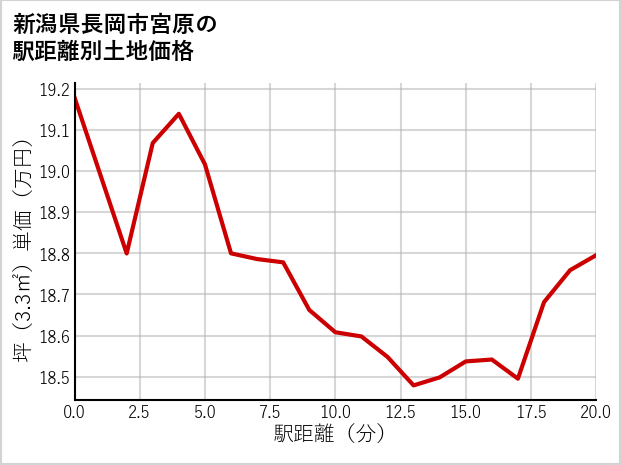 新潟県長岡市宮原の徒歩距離別の土地坪単価