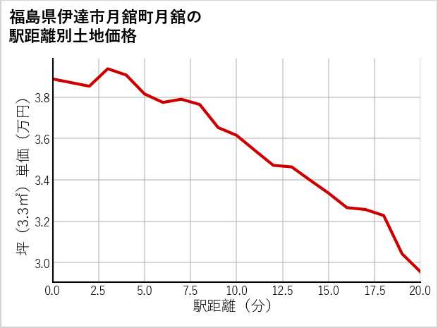 福島県伊達市月舘町月舘の徒歩距離別の土地坪単価