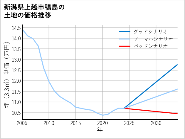 新潟県上越市鴨島の土地価格推移