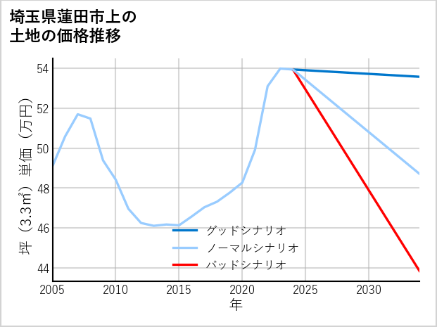 埼玉県蓮田市上の土地価格推移