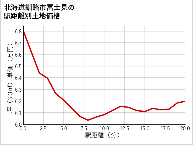 北海道釧路市富士見の徒歩距離別の土地坪単価