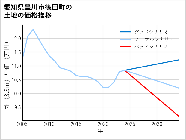 愛知県豊川市篠田町の土地価格推移