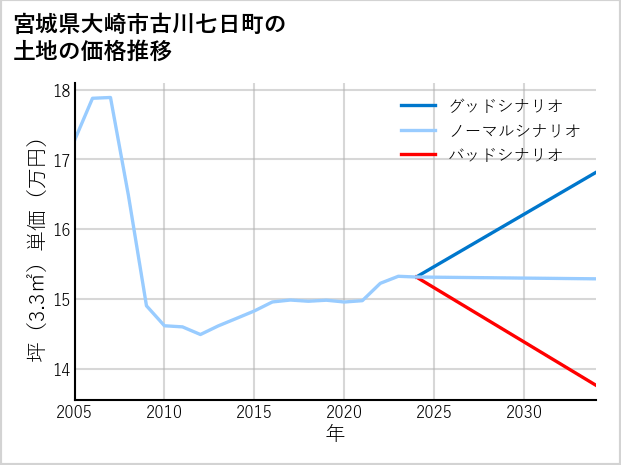 宮城県大崎市古川七日町の土地価格推移