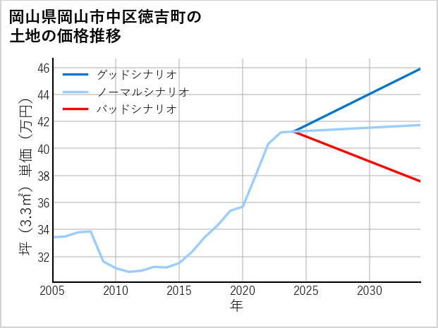 岡山県岡山市中区徳吉町の土地価格推移