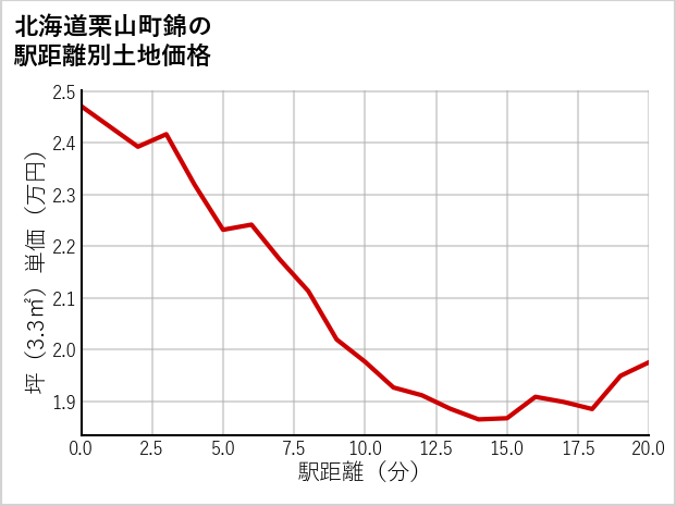 北海道栗山町錦の徒歩距離別の土地坪単価