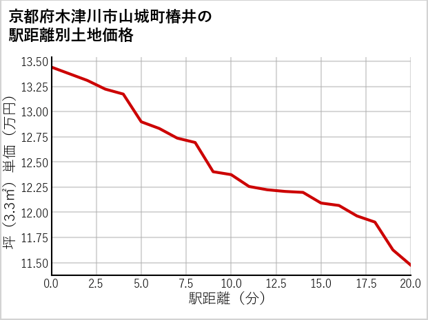 京都府木津川市山城町椿井の徒歩距離別の土地坪単価