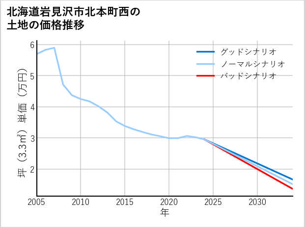 北海道岩見沢市北本町西の土地価格推移