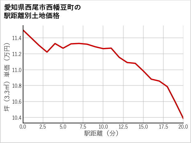愛知県西尾市西幡豆町の徒歩距離別の土地坪単価