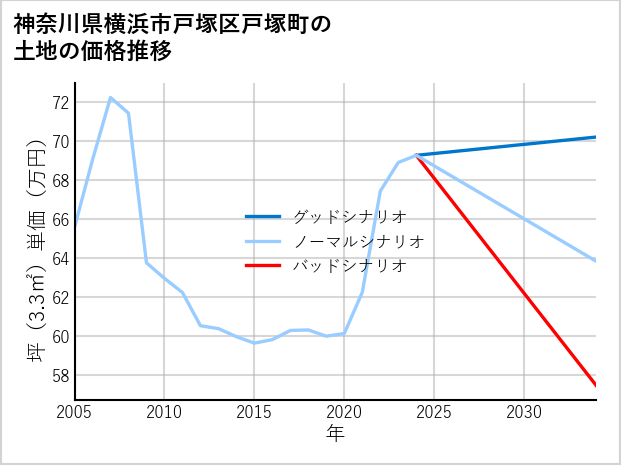 神奈川県横浜市戸塚区戸塚町の土地価格推移