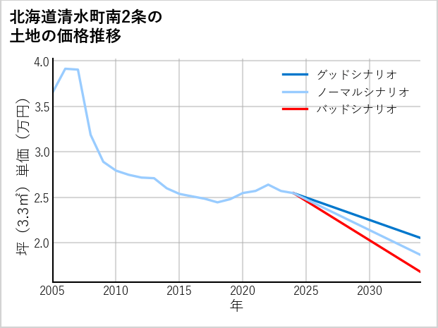 北海道清水町南2条の土地価格推移