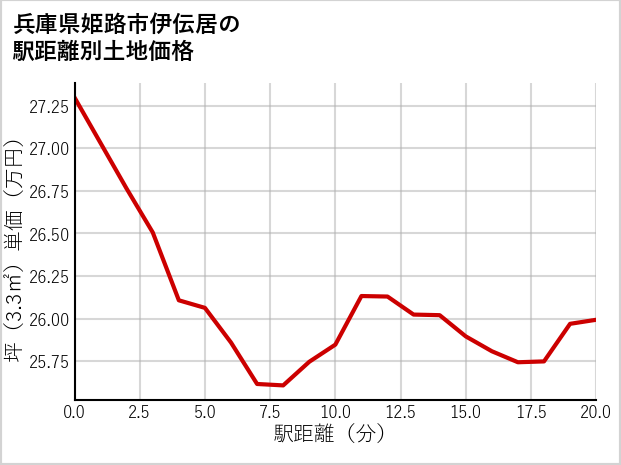 兵庫県姫路市伊伝居の徒歩距離別の土地坪単価