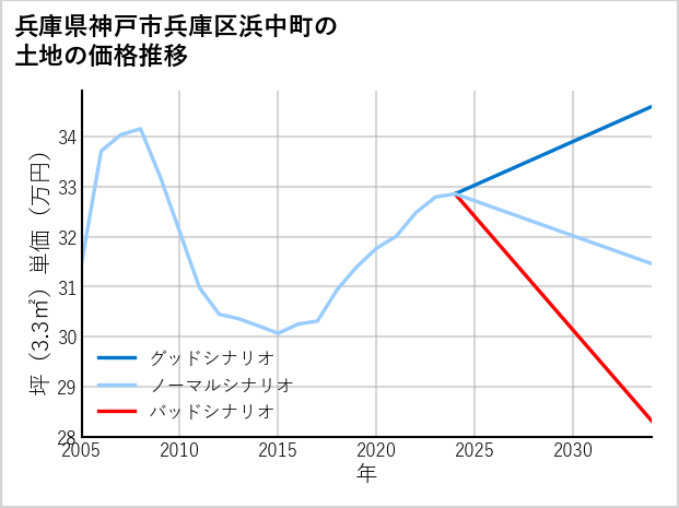 兵庫県神戸市兵庫区浜中町の土地価格推移