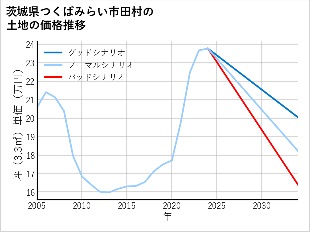 茨城県つくばみらい市田村の土地価格推移