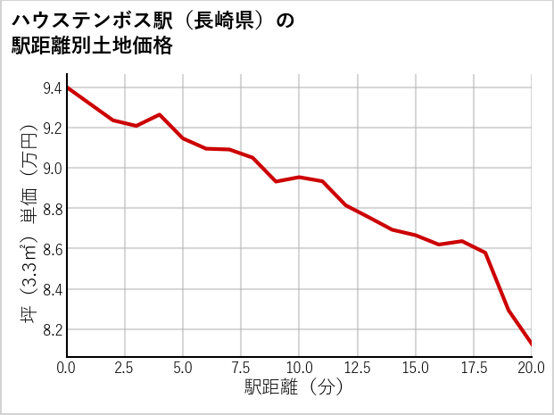 ハウステンボス駅（長崎県）の徒歩距離別の土地坪単価