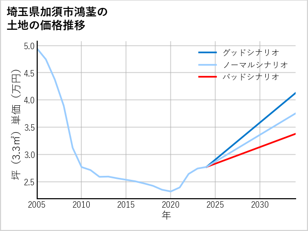 埼玉県加須市鴻茎の土地価格推移