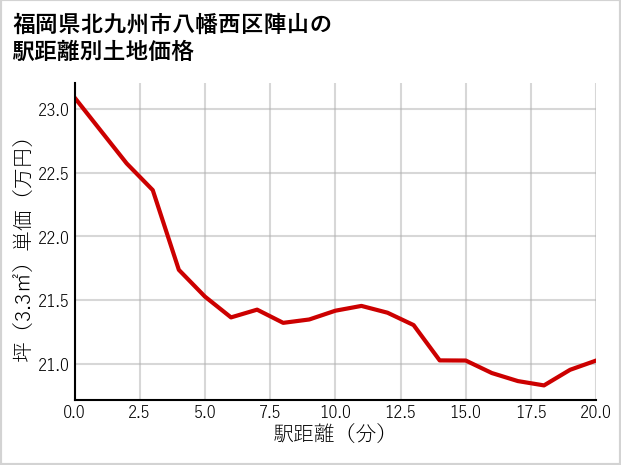 福岡県北九州市八幡西区陣山の徒歩距離別の土地坪単価