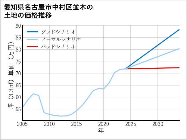 愛知県名古屋市中村区並木の土地価格推移