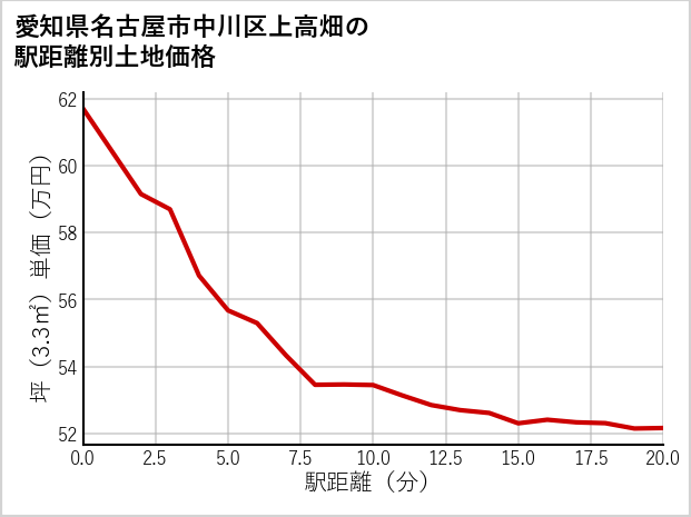 愛知県名古屋市中川区上高畑の徒歩距離別の土地坪単価