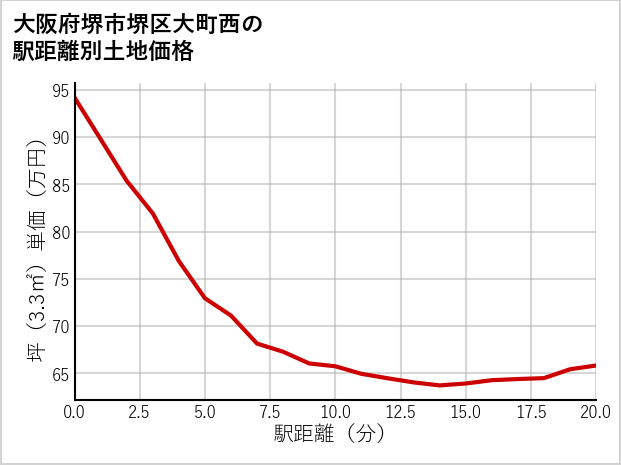 大阪府堺市堺区大町西の徒歩距離別の土地坪単価