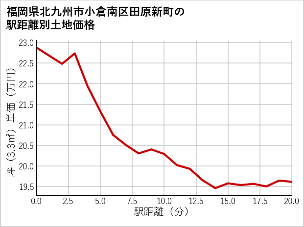 福岡県北九州市小倉南区田原新町の徒歩距離別の土地坪単価