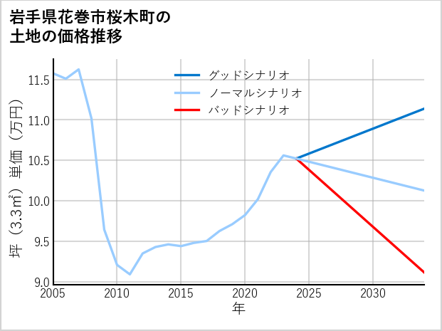 岩手県花巻市桜木町の土地価格推移