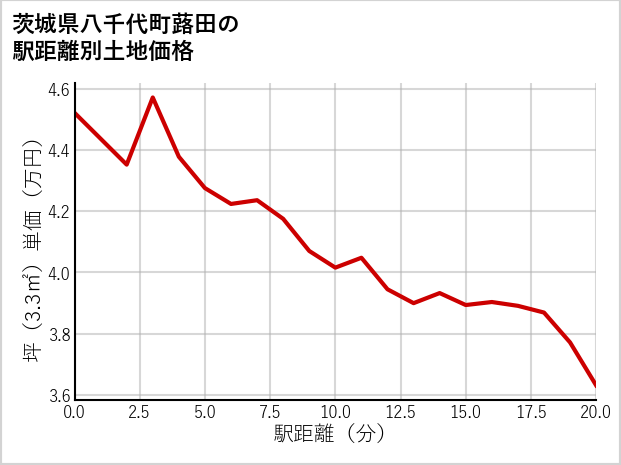 茨城県八千代町蕗田の徒歩距離別の土地坪単価
