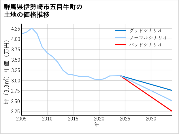 群馬県伊勢崎市五目牛町の土地価格推移