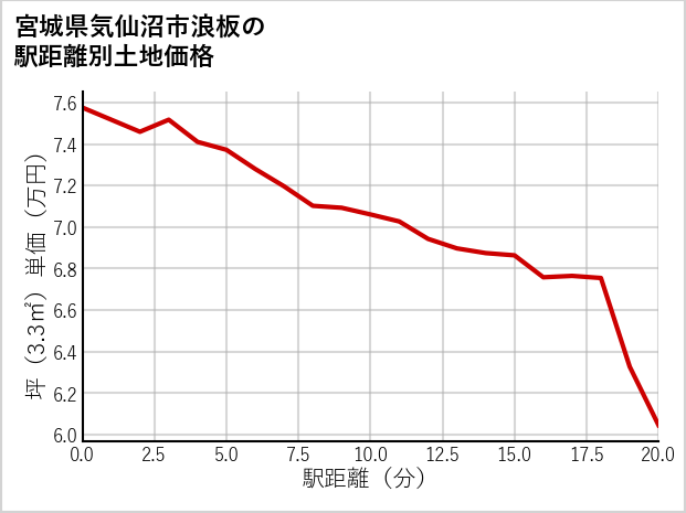 宮城県気仙沼市浪板の徒歩距離別の土地坪単価