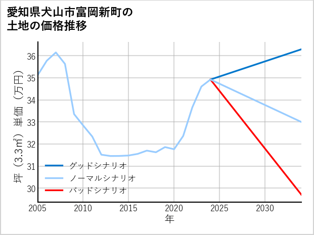 愛知県犬山市富岡新町の土地価格推移