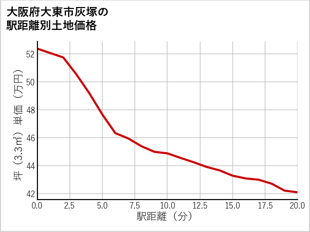大阪府大東市灰塚の徒歩距離別の土地坪単価