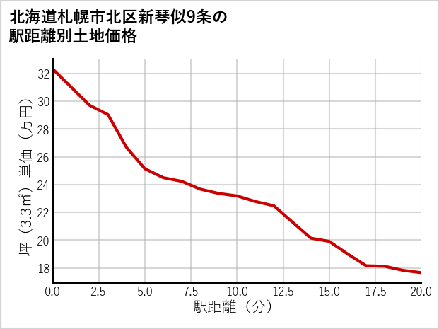 北海道札幌市北区新琴似9条の徒歩距離別の土地坪単価