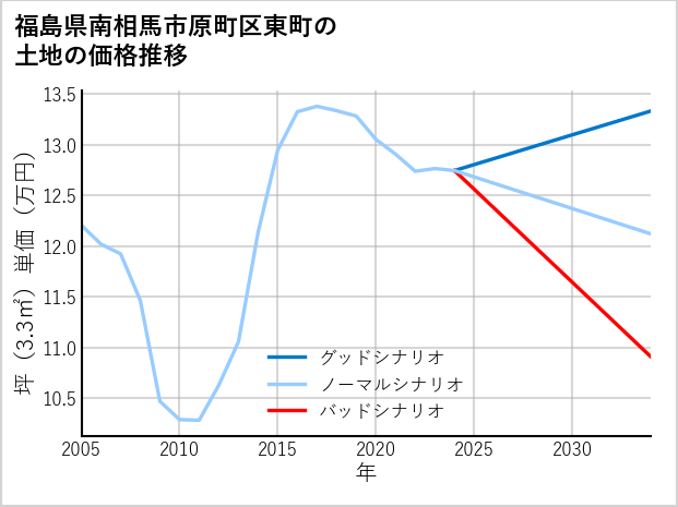 福島県南相馬市原町区東町の土地価格推移