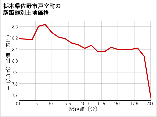 栃木県佐野市戸室町の徒歩距離別の土地坪単価