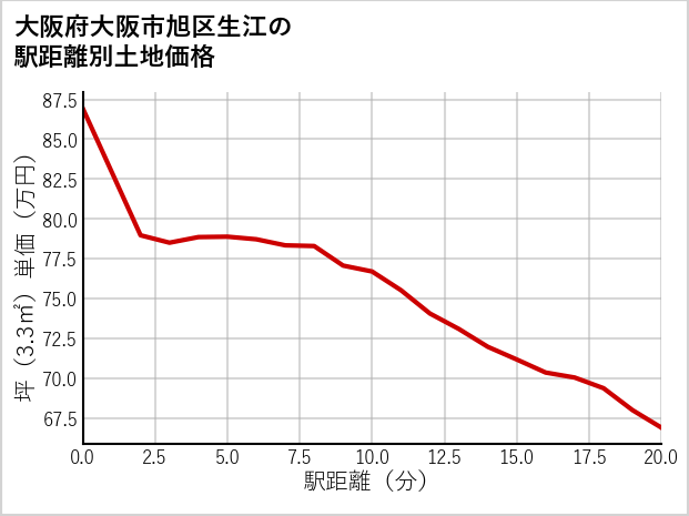大阪府大阪市旭区生江の徒歩距離別の土地坪単価