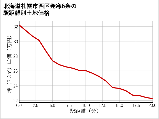北海道札幌市西区発寒6条の徒歩距離別の土地坪単価