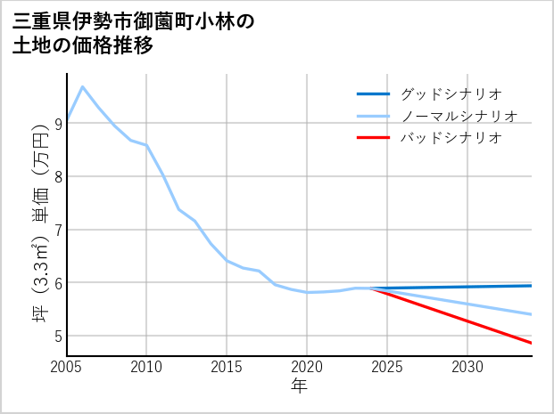 三重県伊勢市御薗町小林の土地価格推移