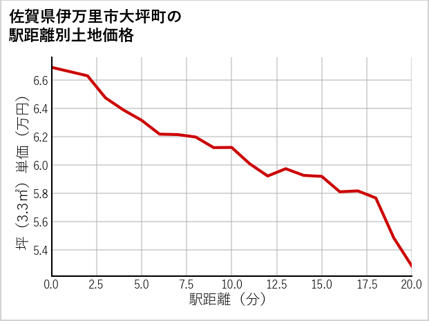 佐賀県伊万里市大坪町の徒歩距離別の土地坪単価