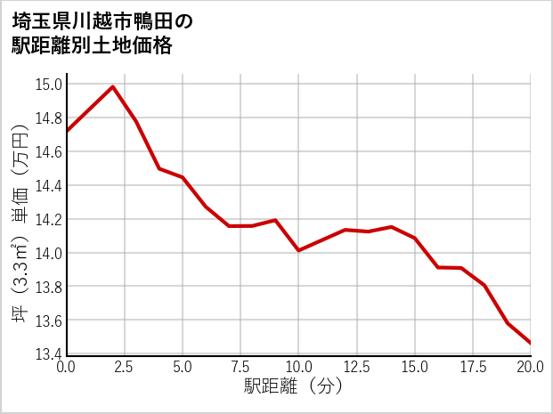 埼玉県川越市鴨田の徒歩距離別の土地坪単価